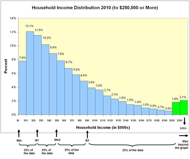 Us Income Distribution Chart
